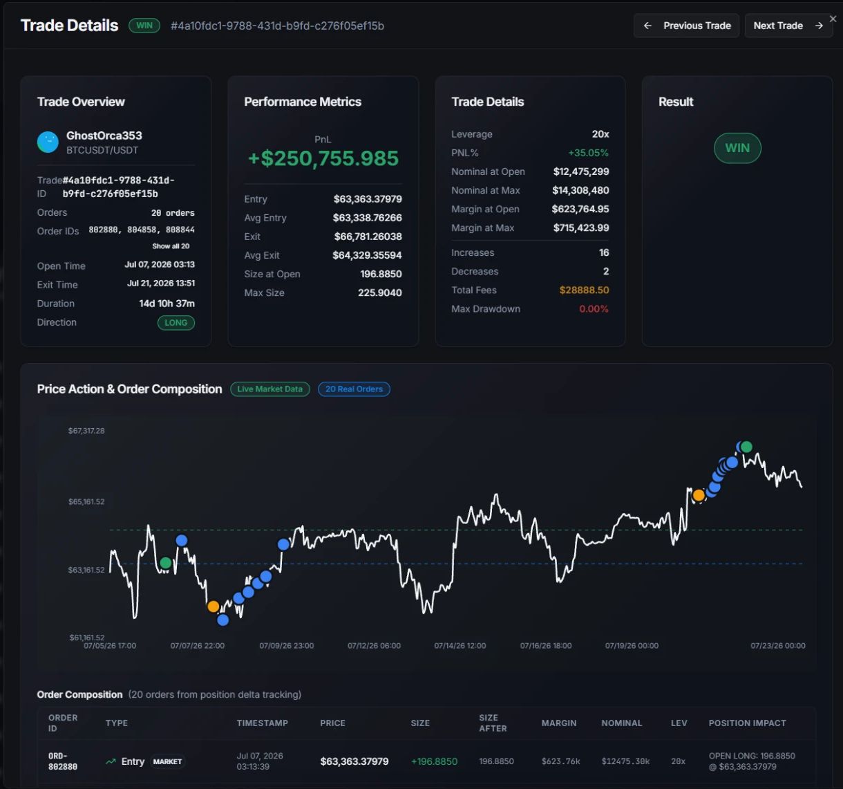 CopyFi trade details view: performance metrics, price action chart with 20 real orders, order composition table