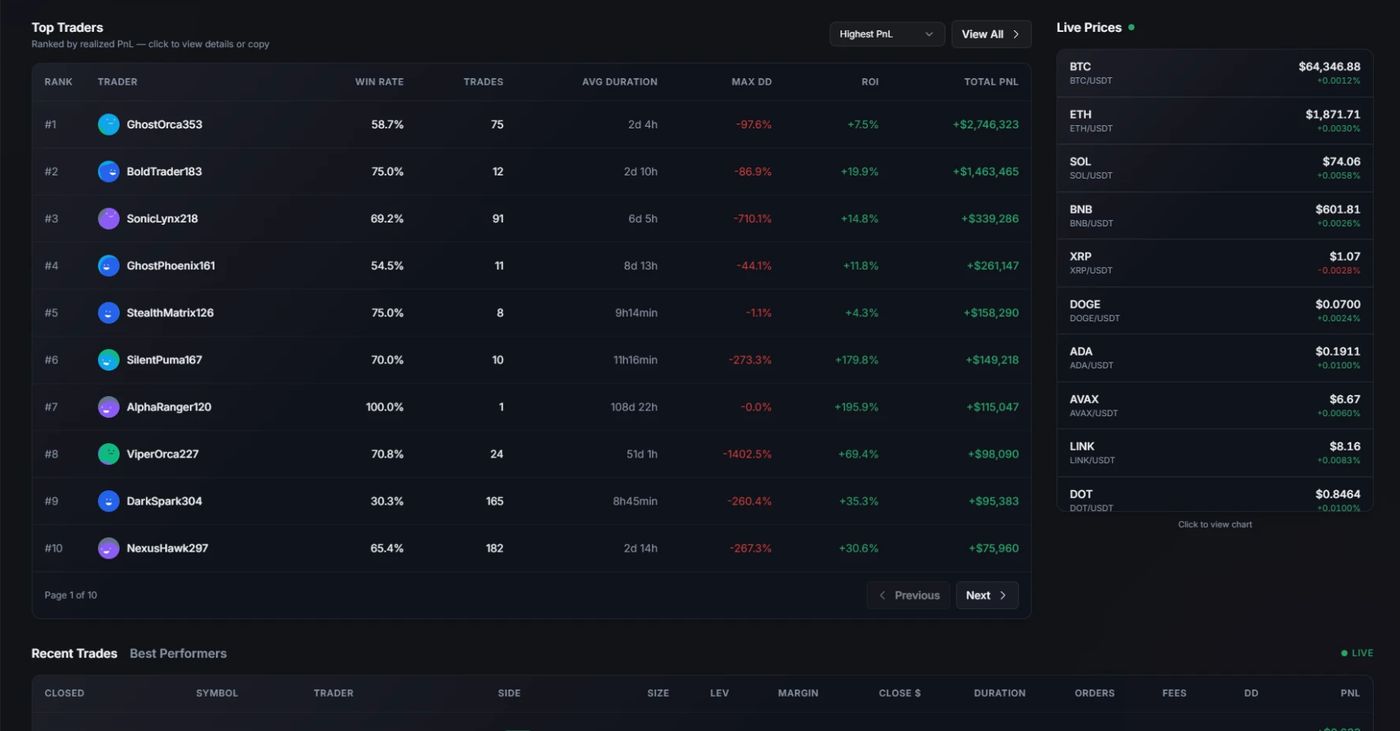 CopyFi live dashboard: top traders ranked by realized PnL with win rate, drawdown and ROI, next to live prices